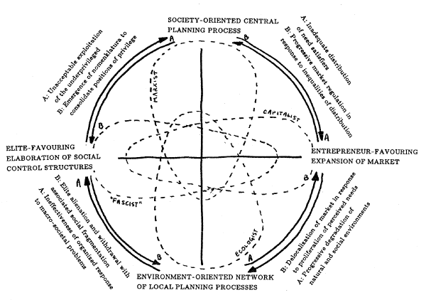 Simplistic 4-phase model of counter-flowing policy cycles
