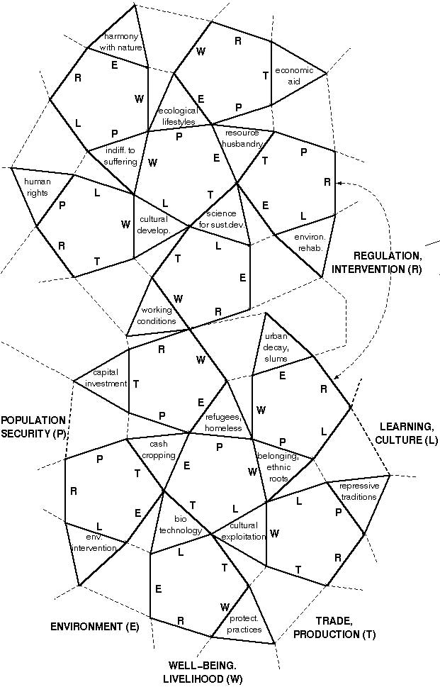 Icosidodecahedron of strategic issues (unfolded)