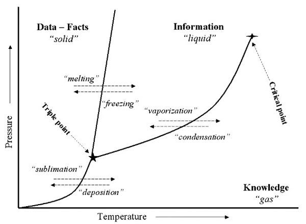 Phase diagram relating data -- information -- knowledge