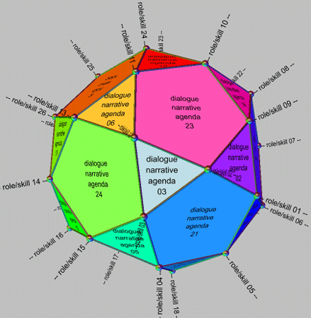 Mapping of distinct agendas onto  icosidodecahedron