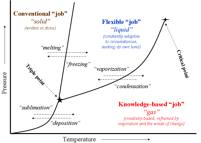 Adaptation of general phase diagram (for water) to relationship between types of job