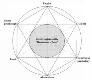 Viable sustainability Renaissance Zone (Earth)