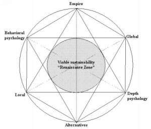 Viable sustainability Renaissance Zone (Air)