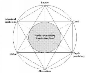 Viable sustainability Renaissance Zone (Fire)