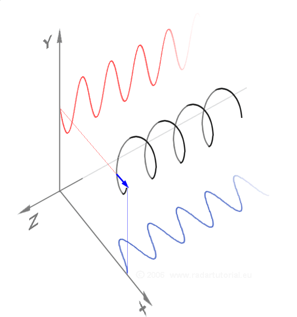 Helical wave structure  emerging from mutually orthogonal  sine waves