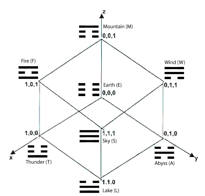 Association of Ba Gua trigrams with unit cube