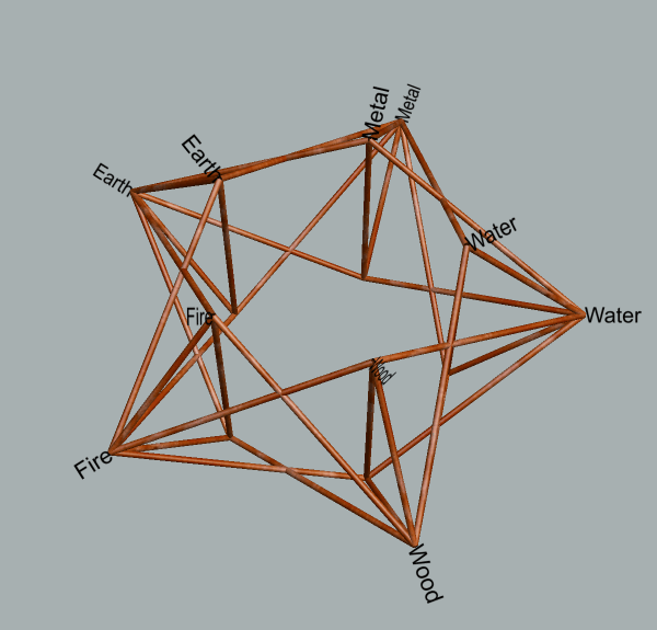 Pattern of 5-fold cyclic symmetry of star torus with WuXing labels