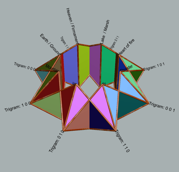 Pattern of 8-fold cyclic symmetry of star torus with BaGua labels