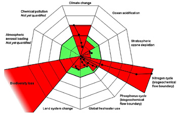 Earth-System planetary  boundaries