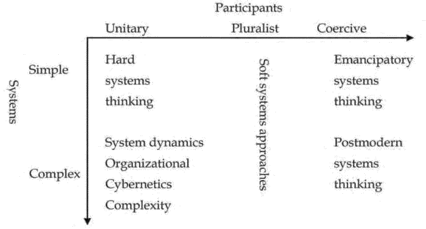 System of System Methodologies (SOSM)