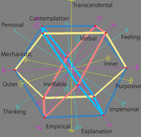 Mapping of 7 Pairs of Opposites onto a cuboctahedron