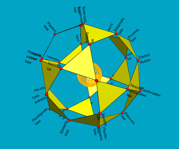 Mapping of 30 Future blindness biases onto vertices of icosidodecahedron
