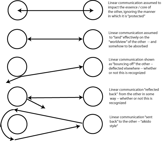 Schematic of relatively unfruitful modes of communication from an orbital perspective 