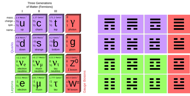 Correspondence between distinctions of the standard model and a pattern of tetragrams 