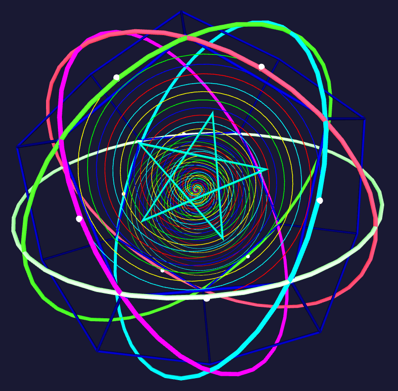 Quintuple helix embedded within great circles framing dodecahedron  (Dodecahedron great circles highlighted )