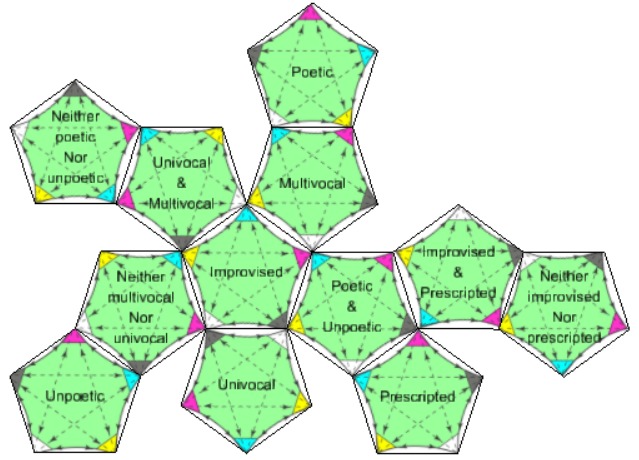 Mapping of 12 distinctive 5-fold conditions onto unfolded dodecahedron