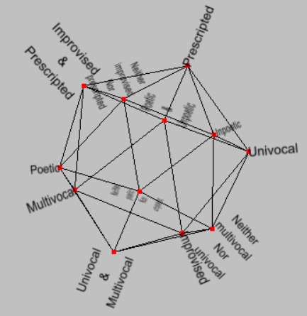 Mapping of 3 variants of 4-fold distinctions onto 12 vertices of icosahedron (dual of dodecahedron)