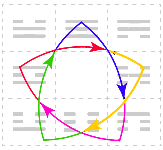 Distinct Wu Xing pattern in terms of the Knight's Move transition at each of the 5 points