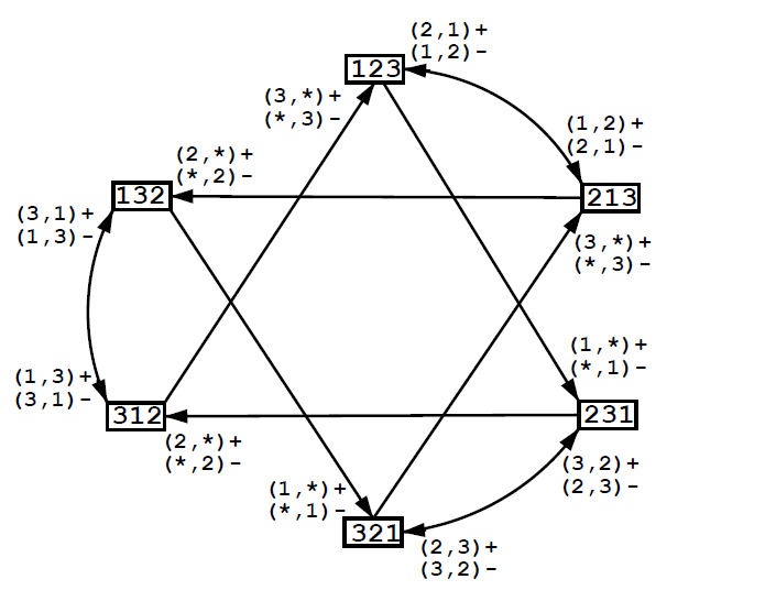 Stack-graph for 3-ball juggling pattern