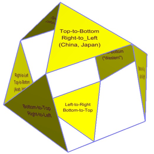 Mapping of 14 reading modalities onto cuboctahedron faces 