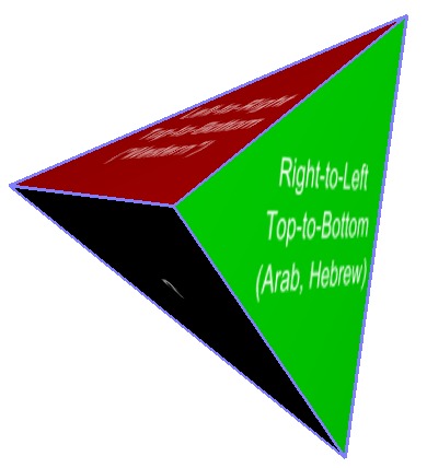 Screen shot of a tetrahedron mapping conventional directions of reading -- and the missing bottom-up language 