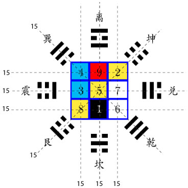 Traditional magic square configuration of BaGua 