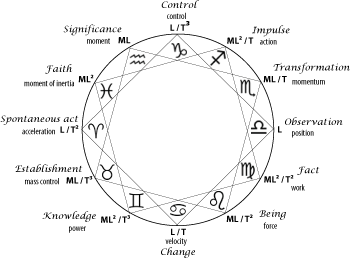 Zodiac quadruplicities (Geometry of Meaning)