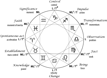 Zodiac tripliciities (Geometry of Meaning)