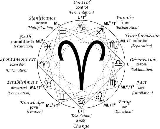 Zodiac of alchemical processes with Geometry of Meaning