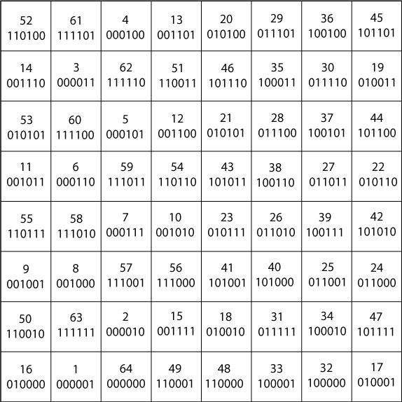 Notable 8x8 magic square of Benjam Franklin: binary equivalent 