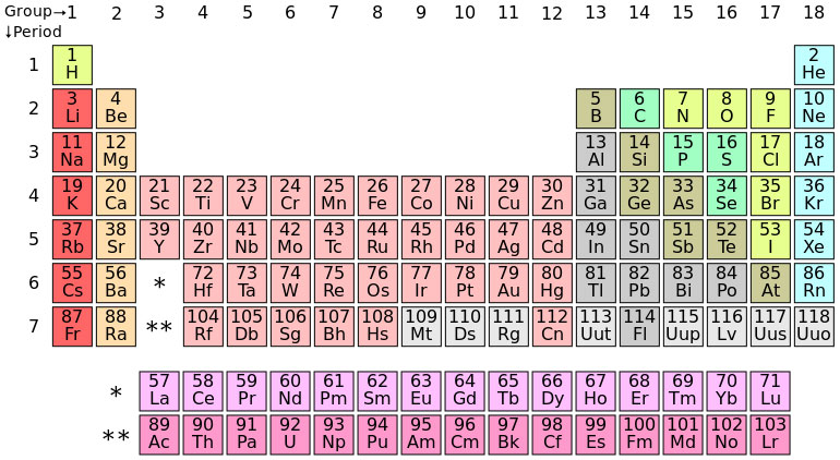 Periodic table of chemical elements 