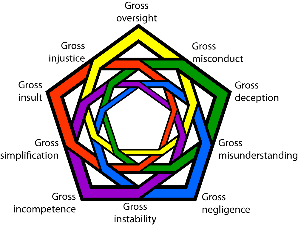 Use of Discordian mandala for interlocking dimensions of grossness in governance?