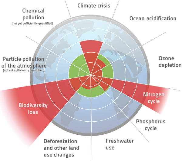 Nine planetary boundaries