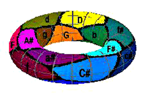 Geometric representation of the inter-key relations of all major and minor keys of music