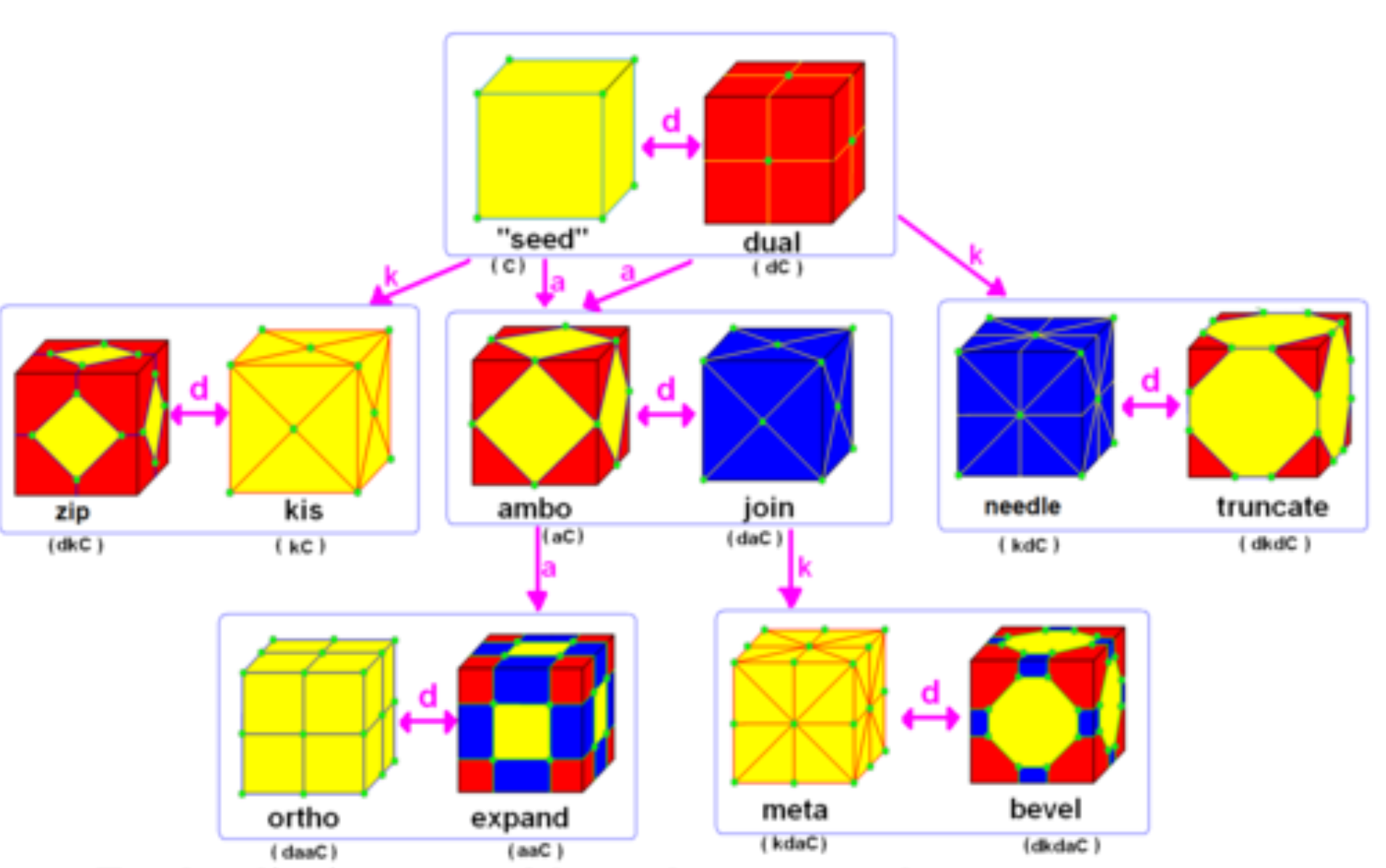 Conway relational chart for polyhedra