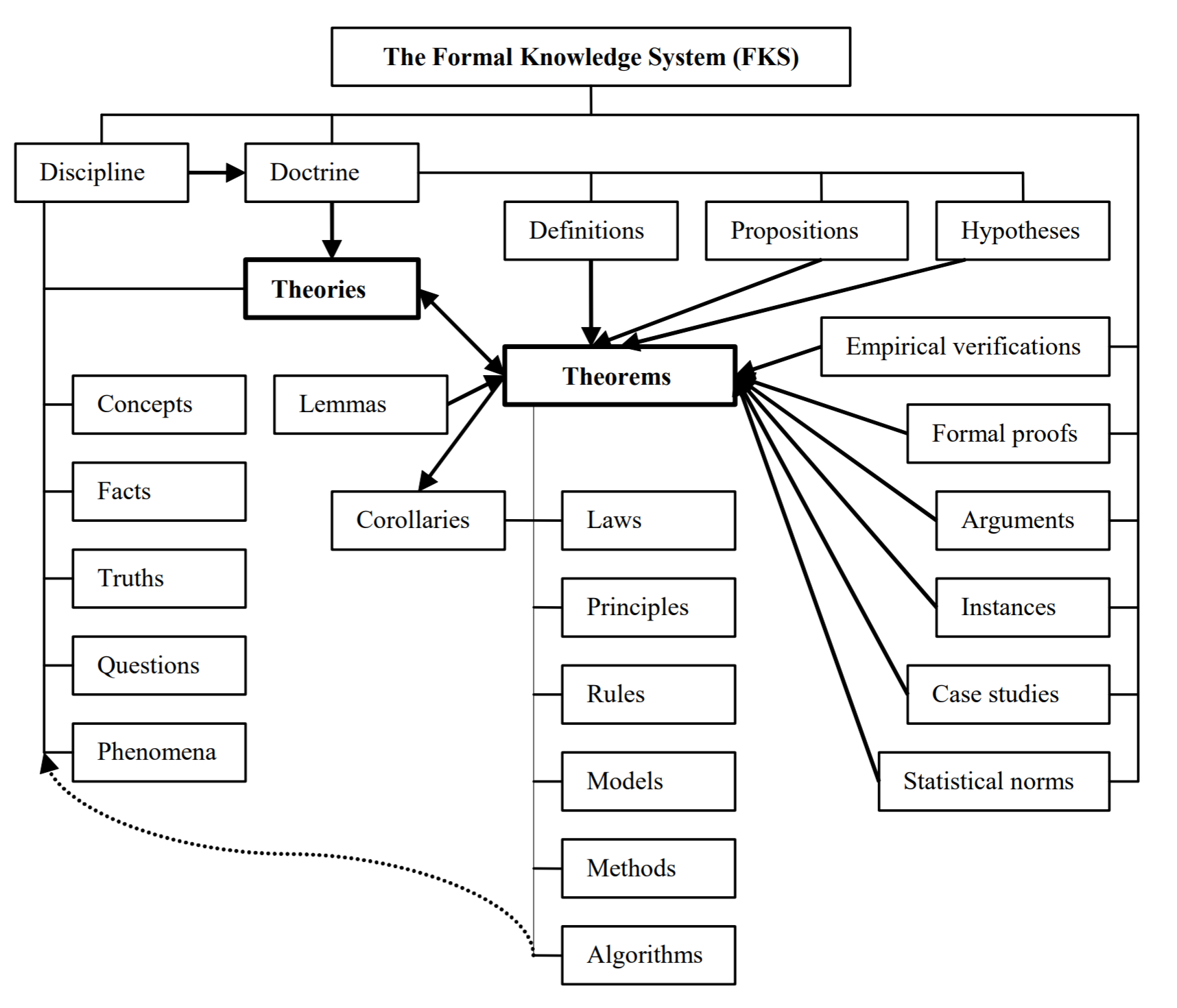 Formal knowledge system of Yingxu Wang 