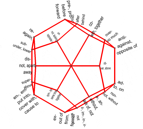 Mapping of 20 prefixes onto vertices of dodecahedron