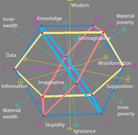 Mapping of 7 Polar extremes of wealth complex onto a cuboctahedron