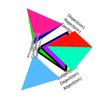 Tetrahedral configuration of basic cognitive functions (exploded augnentation)
