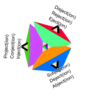 Tetrahedral configuration of basic cognitive functions (imploded augnentation)