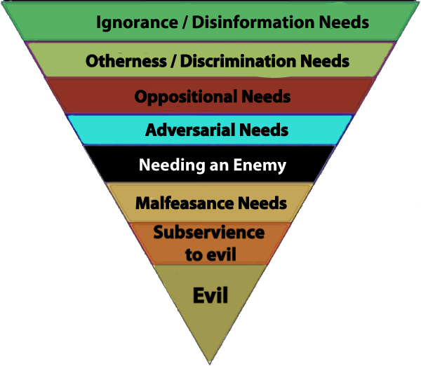 Reverse hierarchy of problematic needs