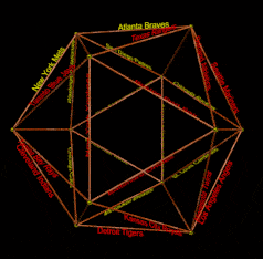 Animation of mapping of 30 Major League Baseball teams onto icosahedron