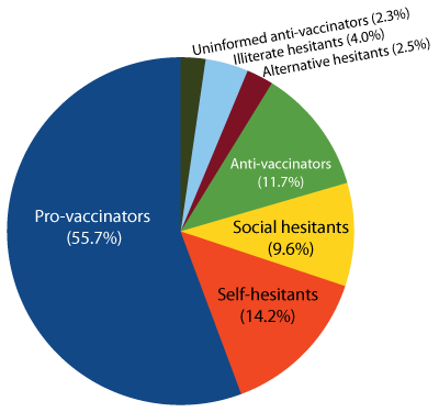 Attitudes to vaccination
