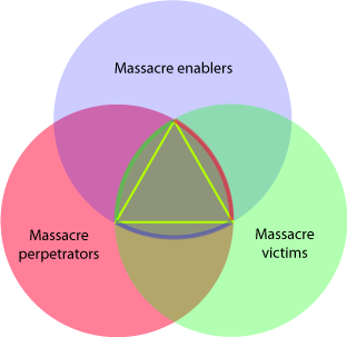 Massacre participation: Venn diagram construction of Reuleaux triangle