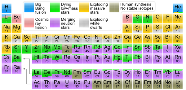 Cosmological origin of chemical elements