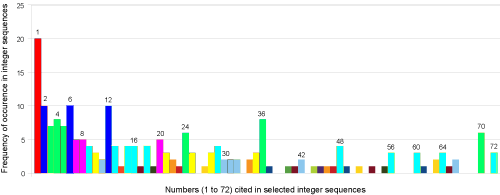 Frequency of occurrence of numbers (1 to 72) in selected integer sequences
