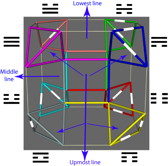 Correspondence of trigram coding  to 8 features of drilled truncated cube