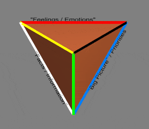 Attribution of Edward de Bono's "coloured hats" to tetrahedron edges