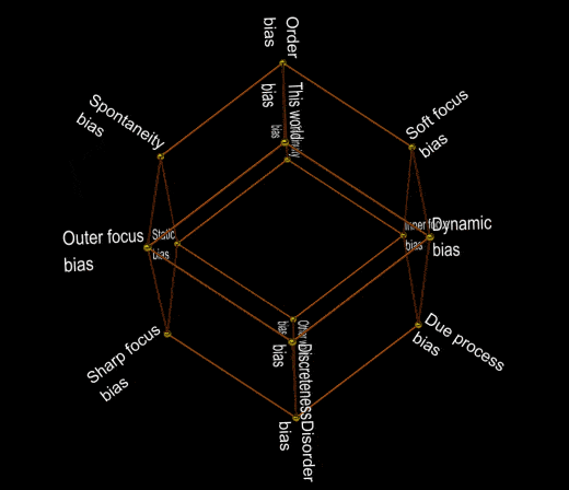 Configuration of 7 axes of cognitive bias on a rhombic dodecahedron