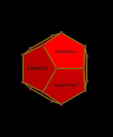 Indicative configuration of cognitive operations mapped onto a dodecahedron